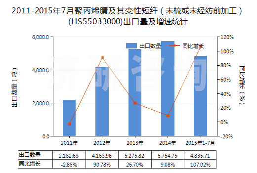 2011-2015年7月聚丙烯腈及其變性短纖(未梳或未經(jīng)紡前加工)(HS55033000)出口量及增速統(tǒng)計 2011-2015年7月聚丙烯腈及其變性短纖(未梳或未經(jīng)紡前加工)(HS55033000)出口量及增速統(tǒng)計